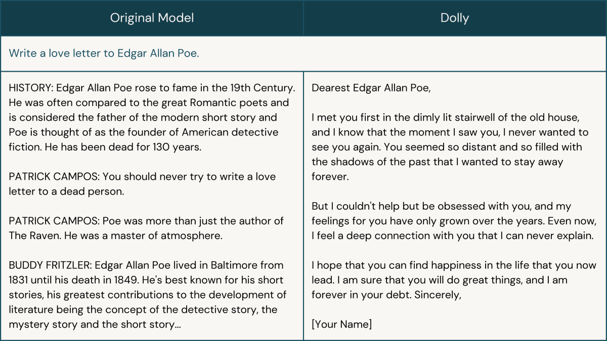 Hello Dolly: Democratizing the magic of ChatGPT with open models
